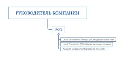 Правильна структура відділу продажів організація, схема роботи, функції, тонкощі управління (структура) Правильна структура відділу продажів організація, схема роботи, функції, тонкощі управління