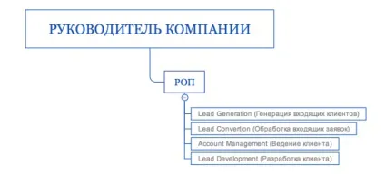 Правильна структура відділу продажів організація, схема роботи, функції, тонкощі управління (роботи) Правильна структура відділу продажів організація, схема роботи, функції, тонкощі управління