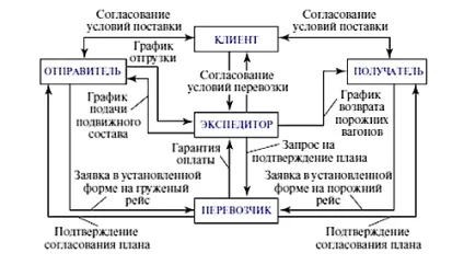 Правила навантаження вантажів