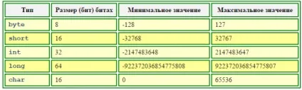 Примітивні типи java