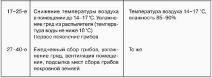Приготування субстрату для вирощування печериць (приготування) Приготування субстрату для вирощування печериць