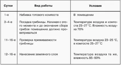 Приготування субстрату для вирощування печериць (шампіньйонів) Приготування субстрату для вирощування печериць