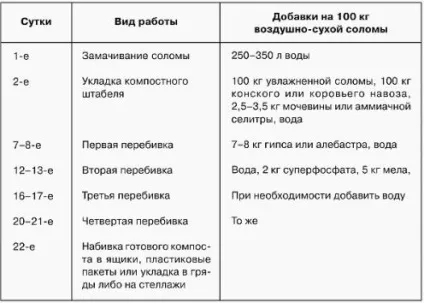 Приготування субстрату для вирощування печериць (вирощування печериць в домашніх) Приготування субстрату для вирощування печериць