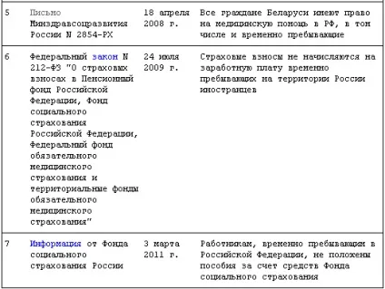Прийом на роботу громадянина Білорусії, кадрове діловодство (прийом) Прийом на роботу громадянина Білорусії, кадрове діловодство