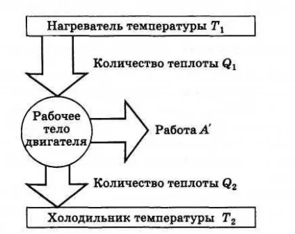 Принципи дії теплових двигунів