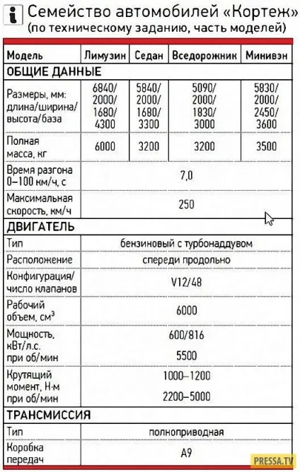 Проект «кортеж» новий лімузин для президента (16 фото), чорт забирай