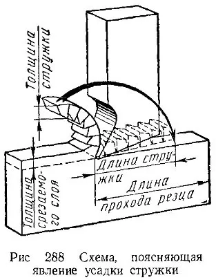 Процес утворення стружки