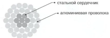 Провід ас характеристики, ціна, область застосування, розшифровка (характеристики) Провід ас характеристики, ціна, область застосування, розшифровка