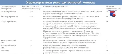 Прогноз раку щитовидної залози і результати хіміотерапії (результати) Прогноз раку щитовидної залози і результати хіміотерапії