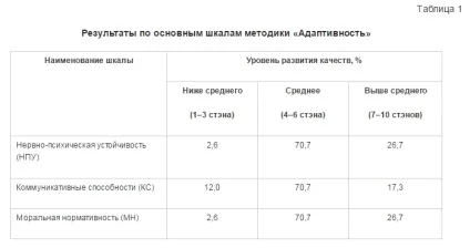 Профвідбір онлайн, особливості професійно-психологічного відбору військовослужбовців строкової (розвитку комунікативних здібностей) Профвідбір онлайн, особливості професійно-психологічного відбору військовослужбовців строкової