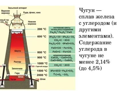 Виробництво чавуну обладнання, технологія, сировина, виробники (виробництво чавуну відео) Виробництво чавуну обладнання, технологія, сировина, виробники