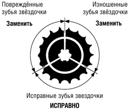 Перевірка і регулювання натягу ланцюга (ланцюга) Перевірка і регулювання натягу ланцюга