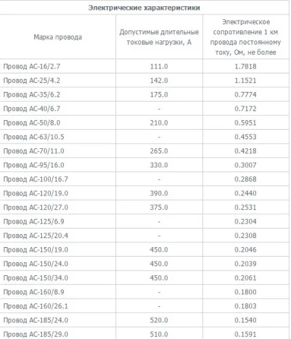 Провід ас характеристики, ціна, область застосування, розшифровка (застосування) Провід ас характеристики, ціна, область застосування, розшифровка