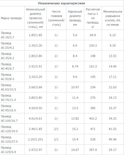 Провід ас характеристики, ціна, область застосування, розшифровка (застосування) Провід ас характеристики, ціна, область застосування, розшифровка