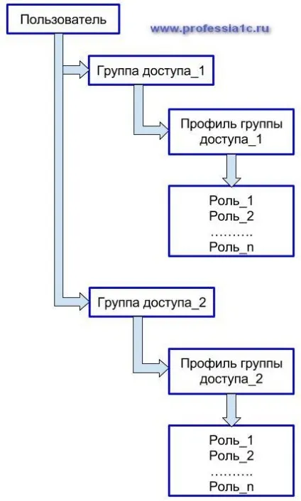 Професія - 1с - настройка прав користувачів (одну кілька груп доступу) Професія - 1с - настройка прав користувачів