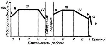 Працездатність людини і її динаміка протягом рабочегодня і робочого тижня - студопедія (людини) Працездатність людини і її динаміка протягом рабочегодня і робочого тижня - студопедія