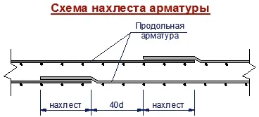 Розрахунок матеріалів на стрічковий фундамент (матеріалів) Розрахунок матеріалів на стрічковий фундамент