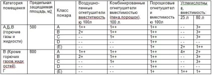 Розрахунок кількість вогнегасників, вогню, ні! (Розрахунок кількості онетушітелей) Розрахунок кількість вогнегасників, вогню, ні!