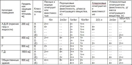 Розрахунок кількість вогнегасників, вогню, ні! (Пожежний інвентар) Розрахунок кількість вогнегасників, вогню, ні!