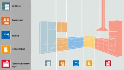 Робоча зона кухні дизайн, освітлення, аксесуари (робоча зона кухні поверхню підсвічування світильники) Робоча зона кухні дизайн, освітлення, аксесуари