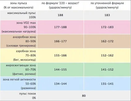 Пульс для спалювання жиру (спалювання) Пульс для спалювання жиру
