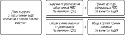 Розподіл непрямих витрат пдв