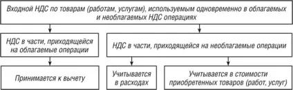 Розподіл непрямих витрат пдв
