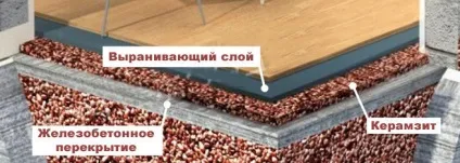 Розчин для стяжки підлоги з керамзитом пропорції, приготування, ціна (керамзитом) Розчин для стяжки підлоги з керамзитом пропорції, приготування, ціна
