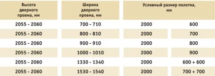 Розміри міжкімнатних дверей як підібрати (міжкімнатних) Розміри міжкімнатних дверей як підібрати