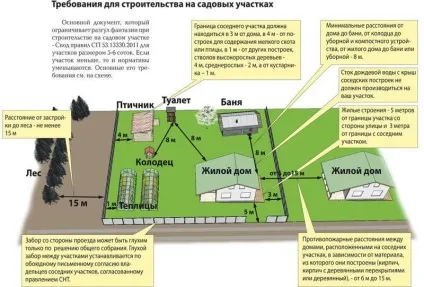 Відстань від будинку до кордонів ділянки, норми розташування будівель на земельній ділянці (ділянки) Відстань від будинку до кордонів ділянки, норми розташування будівель на земельній ділянці