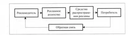 Реклама, як елемент комплексу маркетингових комунікацій