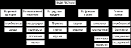 Реклама, як елемент комплексу маркетингових комунікацій