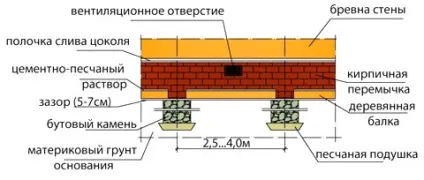 Ремонт фундаменту дерев'яного або цегляного будинку своїми руками (будинок ремонт фундамент) Ремонт фундаменту дерев'яного або цегляного будинку своїми руками