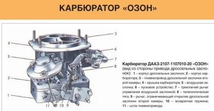 Регулювання карбюратора на автомобілі ваз «нива» (регулювання) Регулювання карбюратора на автомобілі ваз «нива»