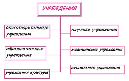 Реферат некомерційні організації - банк рефератів, творів, доповідей, курсових і дипломних робіт (Автономна некомерційна організація) Реферат некомерційні організації - банк рефератів, творів, доповідей, курсових і дипломних робіт