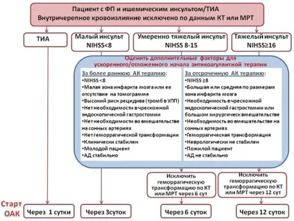 Рекомендації європейського товариства кардіологів з лікування фібриляції передсердь 2016 що нового в
