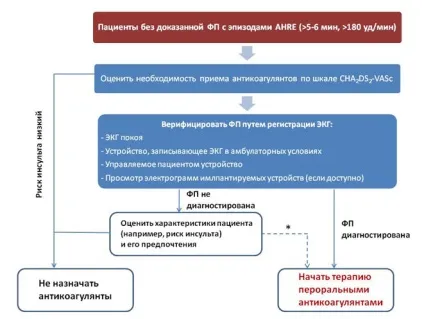 Рекомендації європейського товариства кардіологів з лікування фібриляції передсердь 2016 що нового в
