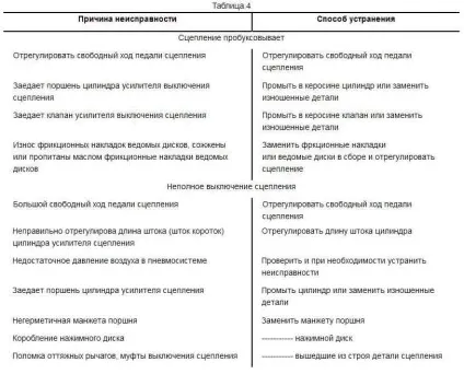 Регулювання зчеплення маз (запчастини маз) Регулювання зчеплення маз