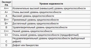 Рейтингові агентства - навіщо вони потрібні, investfuture (рейтингові) Рейтингові агентства - навіщо вони потрібні, investfuture