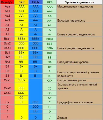 Рейтингові агентства - навіщо вони потрібні, investfuture (рейтингові) Рейтингові агентства - навіщо вони потрібні, investfuture