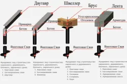 Ростверк на бетонних палях своїми руками (фото) (руками) Ростверк на бетонних палях своїми руками (фото)