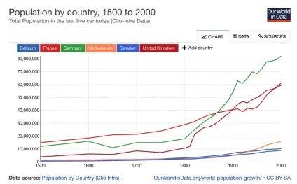 Зростання населення від 10 000 років до н (супроводжується падінням народжуваності) Зростання населення від 10 000 років до н
