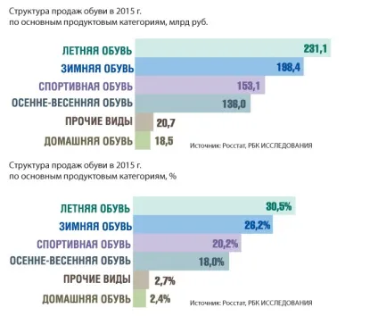 український взуттєвої ритейл