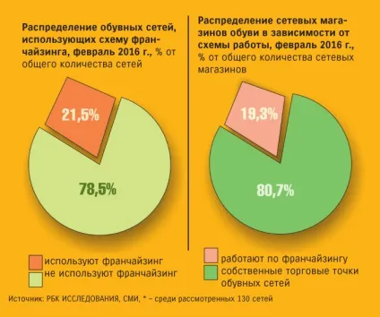 український взуттєвої ритейл