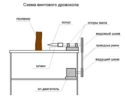Дровокол своїми руками фото, відео та креслення