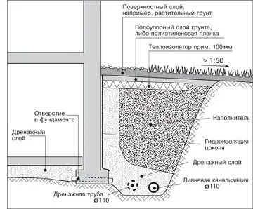 Дренаж фундаменту установка системи - як зробити правильно (фундаменту) Дренаж фундаменту установка системи - як зробити правильно