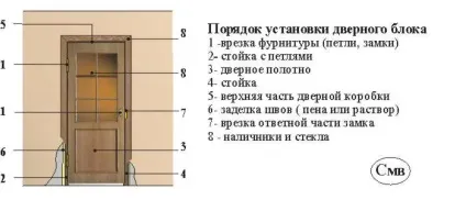 Двері в дерев'яному будинку установка своїми руками (дерев'яному) Двері в дерев'яному будинку установка своїми руками