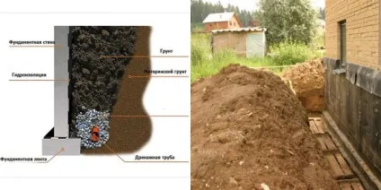 Дренаж плитного фундаменту види і облаштування (плитного) Дренаж плитного фундаменту види і облаштування