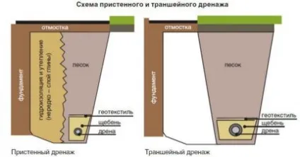 Дренаж фундаменту будинку своїми руками як правильно зробити (будинку) Дренаж фундаменту будинку своїми руками як правильно зробити