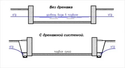 Дренаж фундаменту будинку своїми руками як правильно зробити (своїми) Дренаж фундаменту будинку своїми руками як правильно зробити